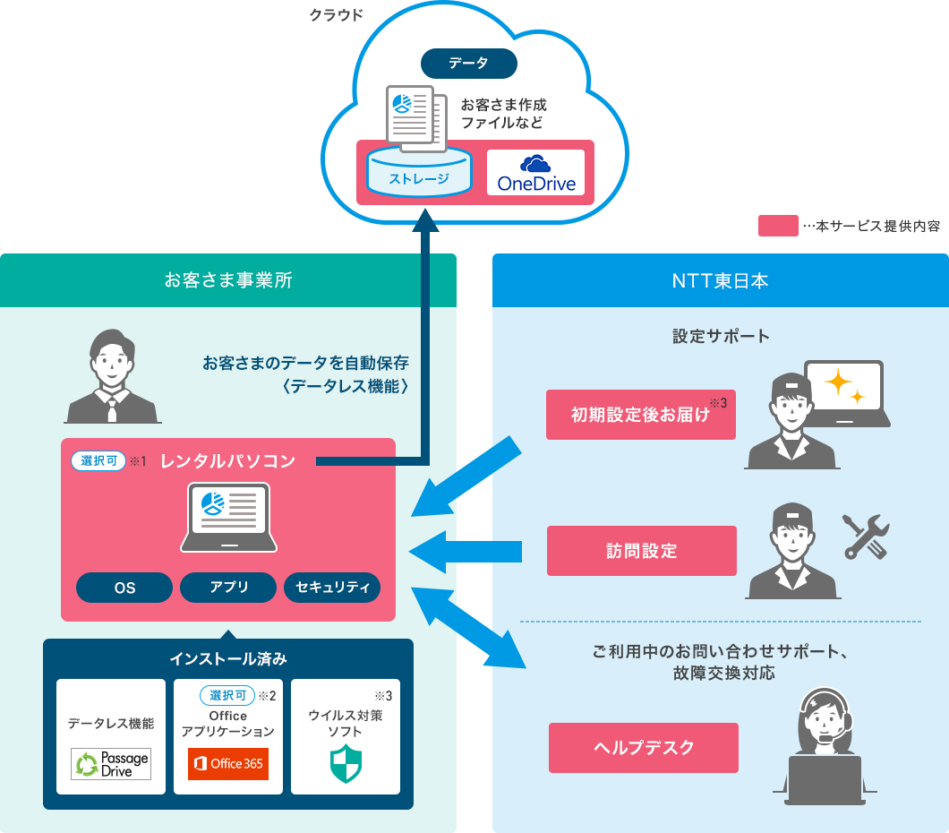 NTT おまかせデータレスPC