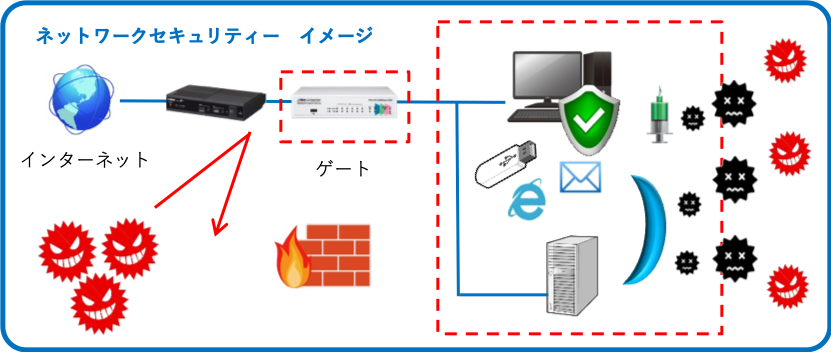 ネットワークセキュリティ