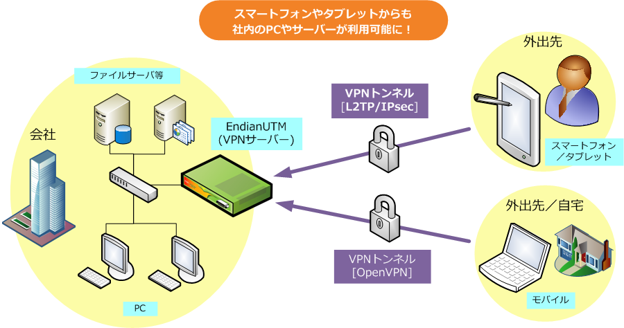 VPN導入
